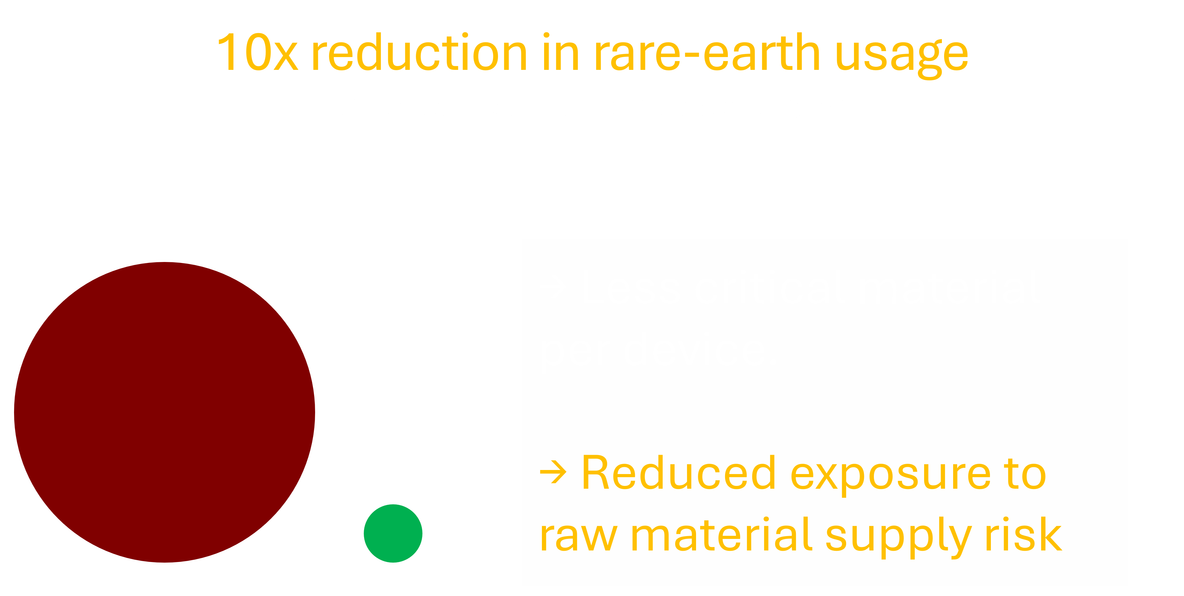 10x reduction in rare-earth usage